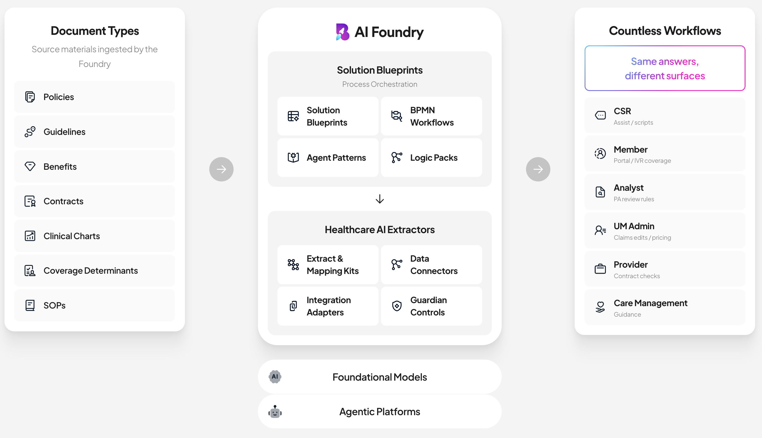 Healthcare AI Foundry architecture: document types ingested by the Foundry, feeding Solution Blueprints and Healthcare AI Extractors, out to workflows for CSR, member, analyst, UM admin, provider, and care management