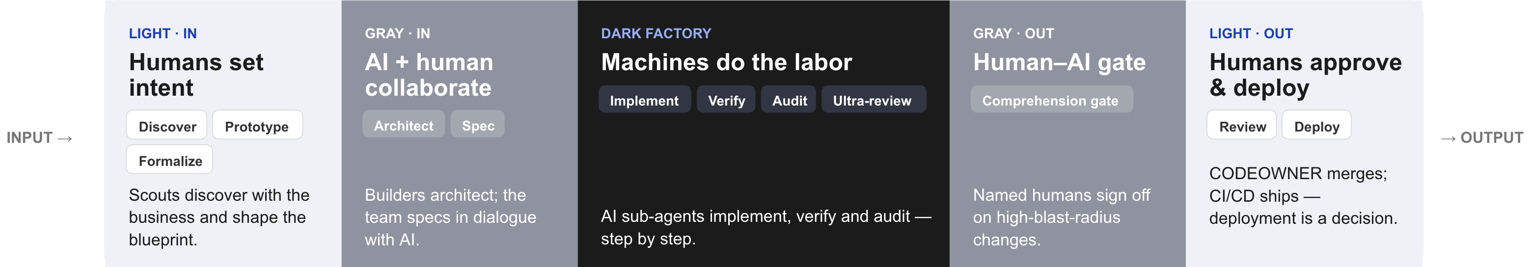 Software Factory flow from input to output: humans set intent (discover, prototype, formalize), AI and human collaborate (architect, spec), machines do the labor (implement, verify, audit, ultra-review), a human and AI comprehension gate, then humans approve and deploy (review, deploy)