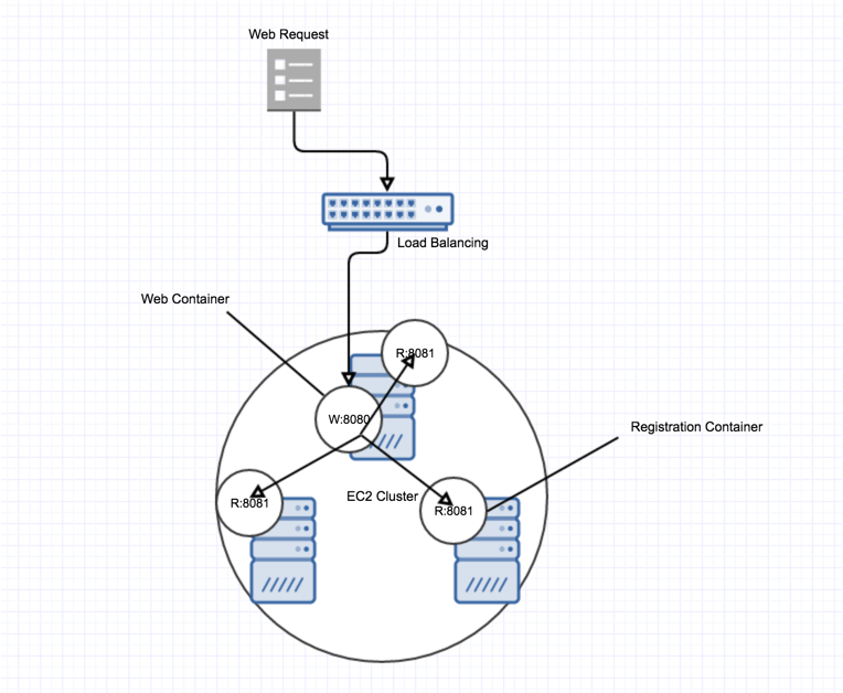 amazon ecs cluster registration containers