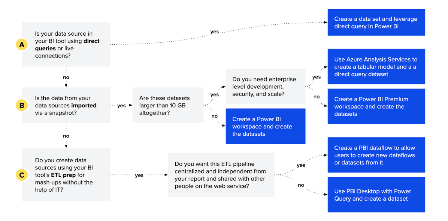 A decision tree diagram to help decide how to migrate to Power BI. 