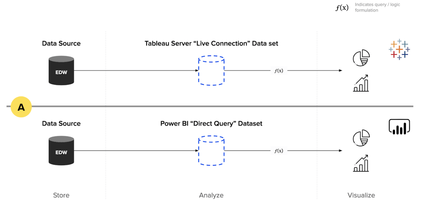 A chart comparing Tableau Server Live Connection Data set to Power BI Direct Query Dataset.