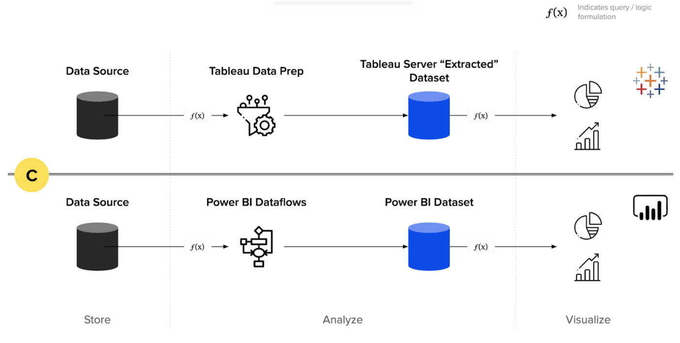 A chart showing Tableau Data Prep vs Power BI Dataflows.