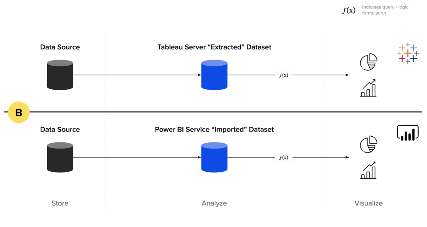 A chart showing Tableau Server Extracted Dataset vs Power BI Service Imported Dataset.