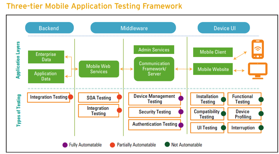 Diagram of three-tier mobile application testing frameworks.