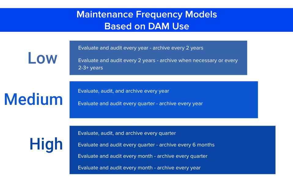 DAM Maintenance Frequency Models