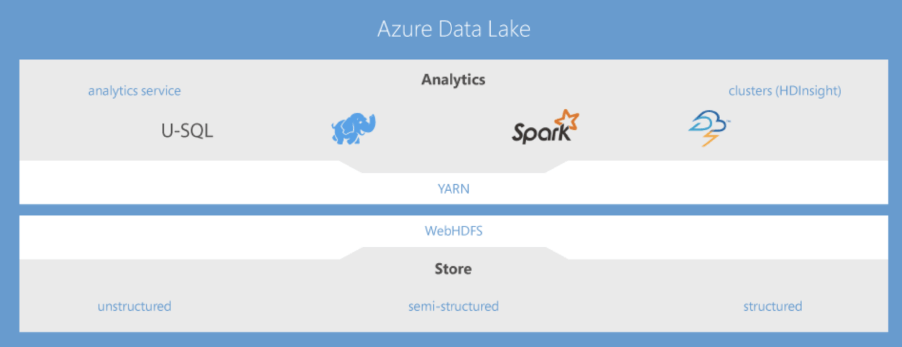 Graphic showing Azure data lake features hierarchy 