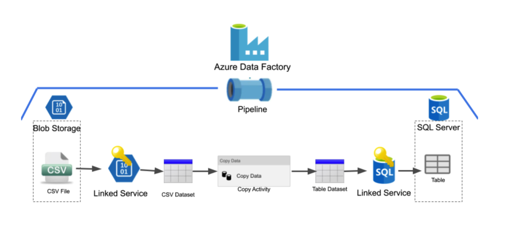 Diagram showing Azure Data Factory at the top and the pipeline with Blob Storage, Linked Services, and SQL Server. 