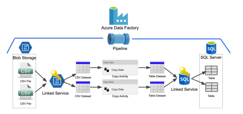 A diagram showing how the Azure Data Factory pipeline flows through linked service to SQL Server for a CSV file. 