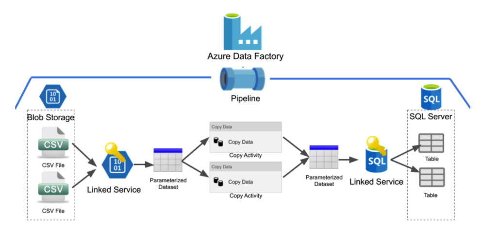 A diagram showing the Azure Data Factory pipeline where the dataset objects are utilizing parameterization.