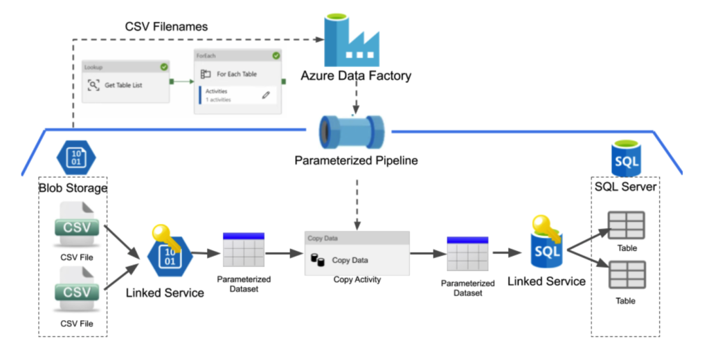 Azure Data Factory pipeline diagram using parameterization with the least amount of redundancy possible.