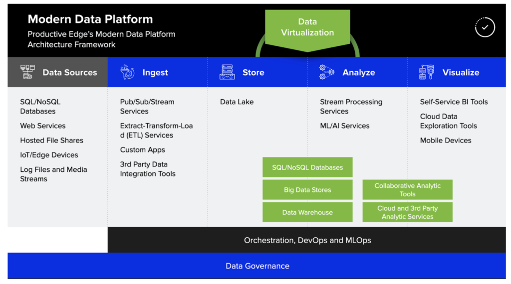 A chart of the Modern Data Platform Architecture Framework including Data Sources, Ingest, Store, Analyze, and Visualize.