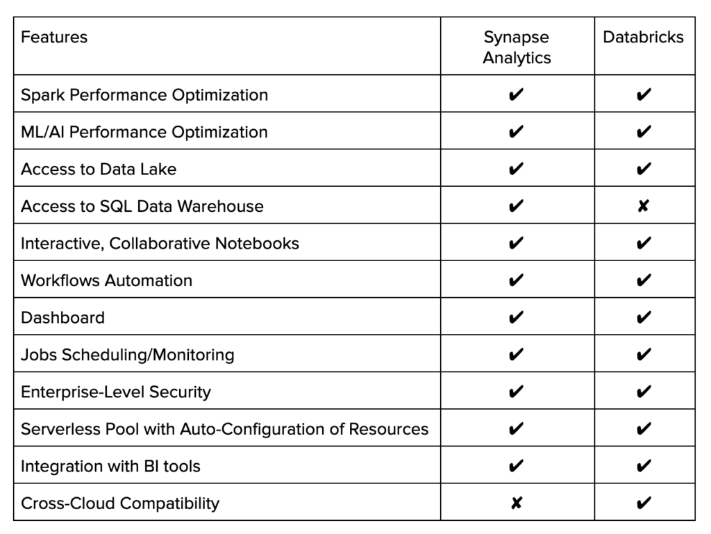 A checklist comparing features of Azure Synapse Analytics and Databricks showing that the main difference is that Databricks has cross-cloud compatibility while Azure Synapse has Access to SQL Data Warehouse. 