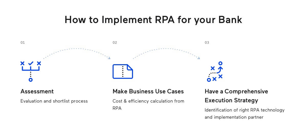 How to Implement RPA in your Bank