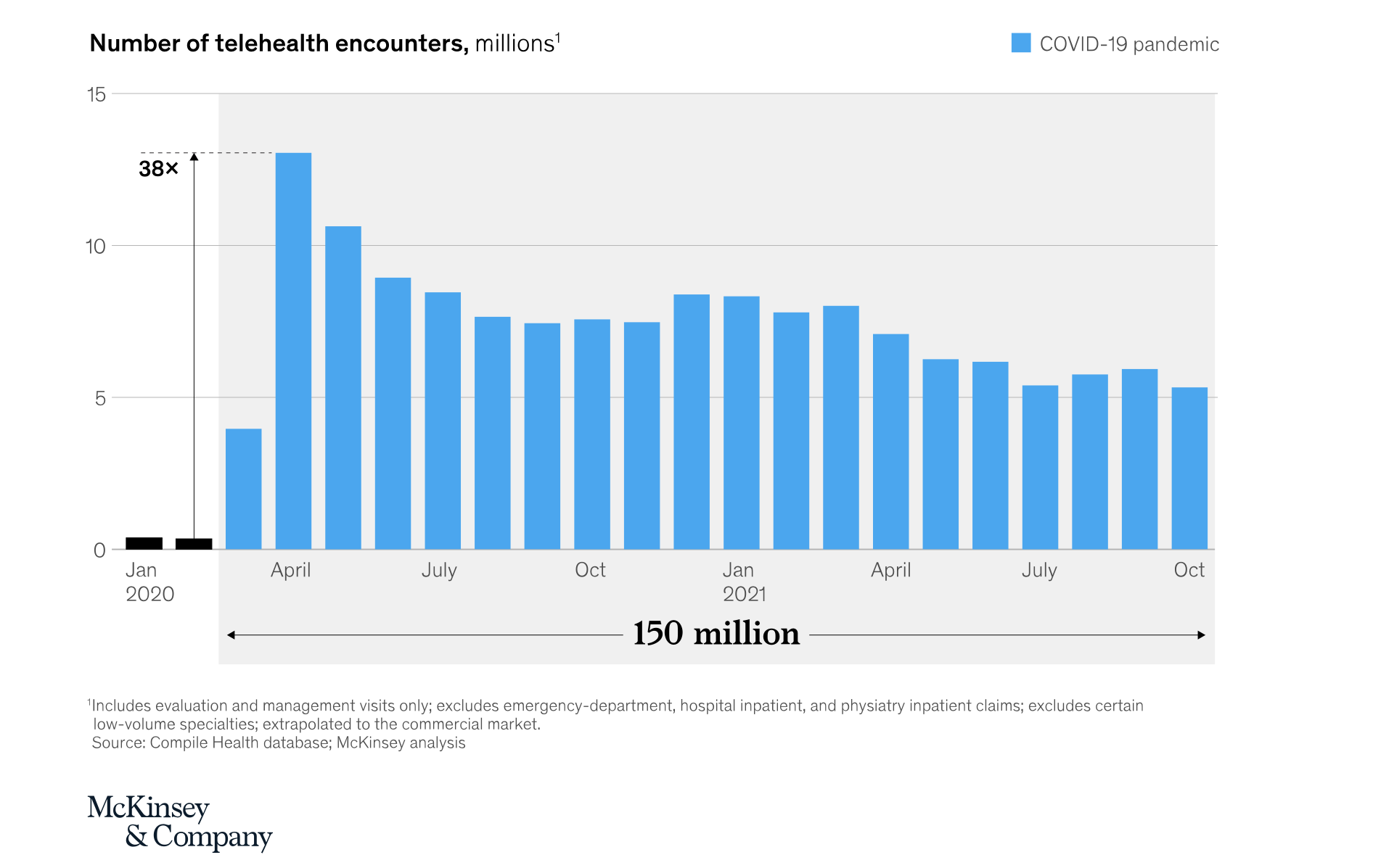 number of telehealth visits McKinsey