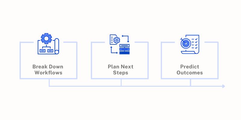 Agentic AI Workflow Planning Diagram