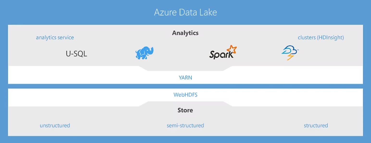 azure data lake architecture