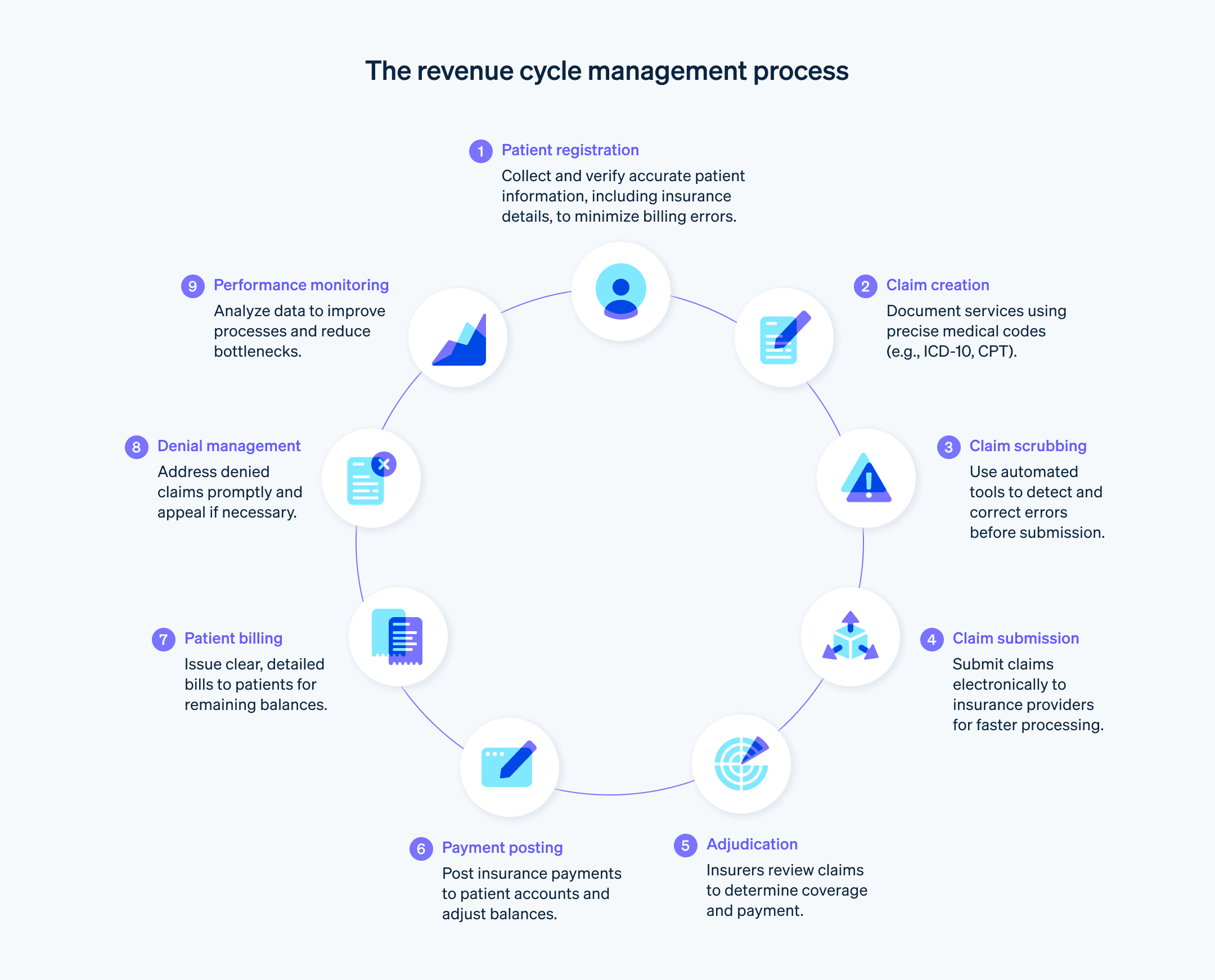 revenue cycle management architecture