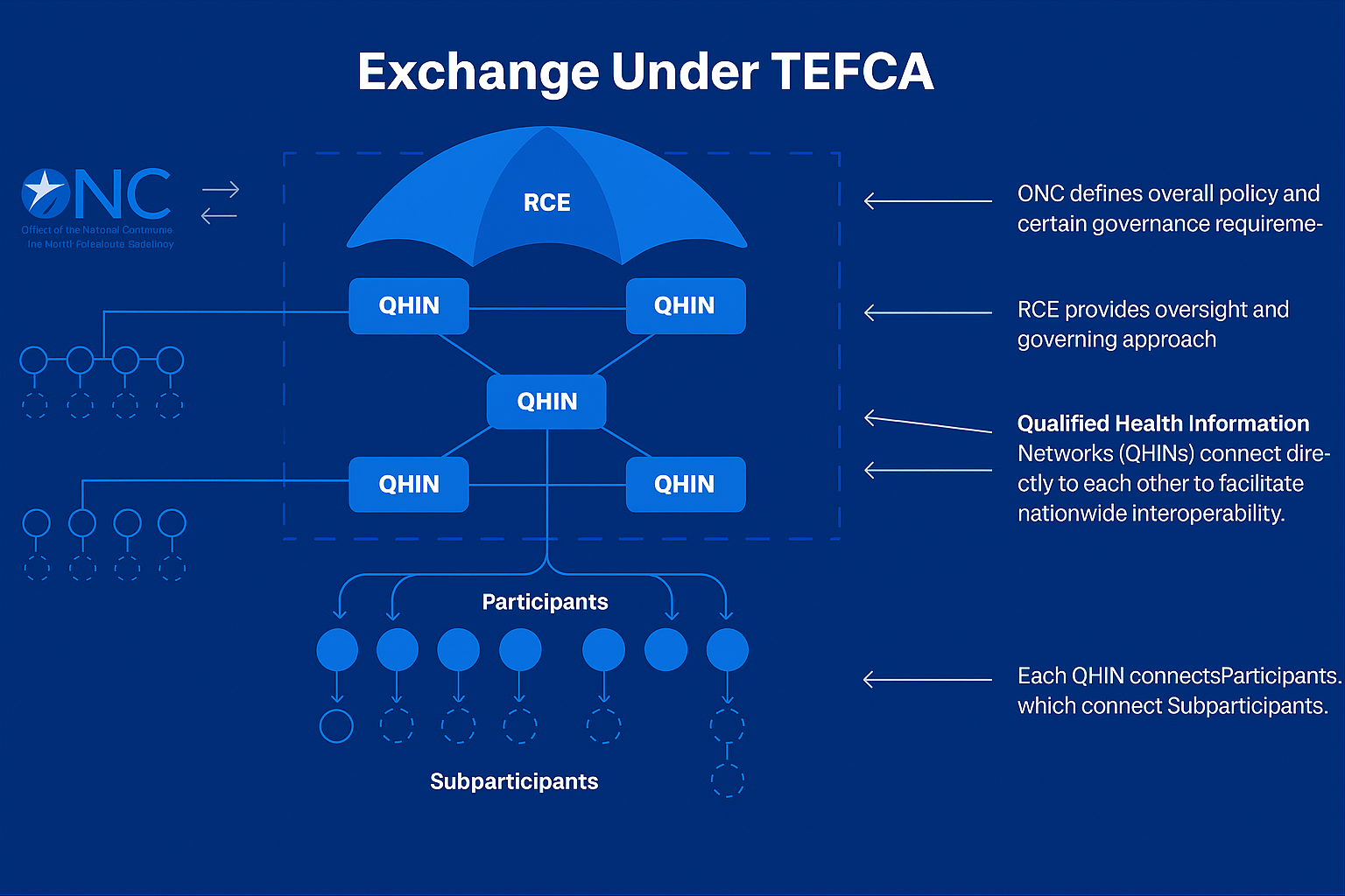 tefca architecture